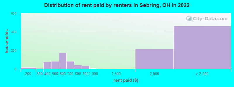 Distribution of rent paid by renters in Sebring, OH in 2022