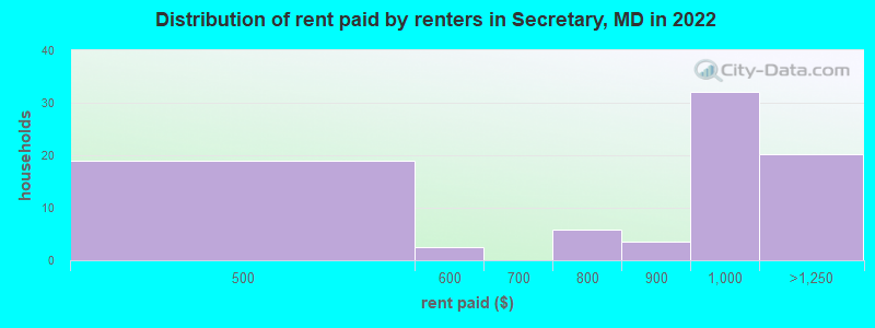 Distribution of rent paid by renters in Secretary, MD in 2022