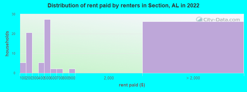 Distribution of rent paid by renters in Section, AL in 2022