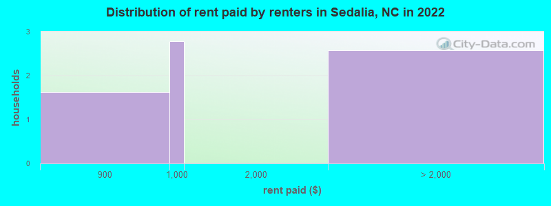 Distribution of rent paid by renters in Sedalia, NC in 2022