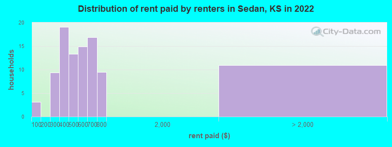 Distribution of rent paid by renters in Sedan, KS in 2022