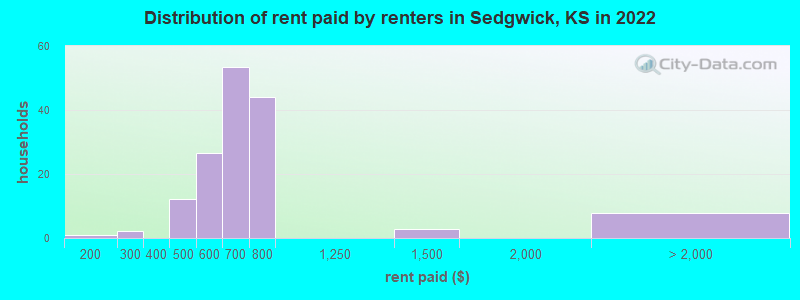 Distribution of rent paid by renters in Sedgwick, KS in 2022