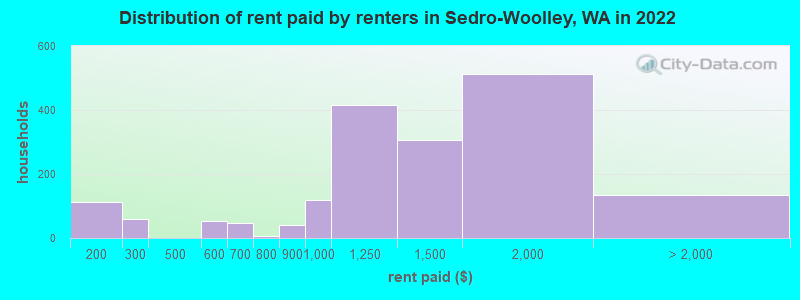 Distribution of rent paid by renters in Sedro-Woolley, WA in 2022