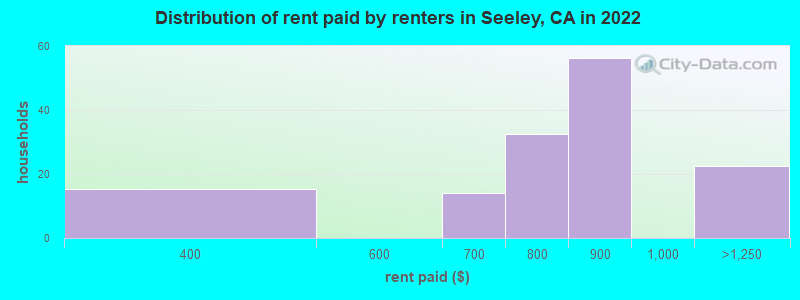 Distribution of rent paid by renters in Seeley, CA in 2022