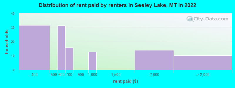 Distribution of rent paid by renters in Seeley Lake, MT in 2022