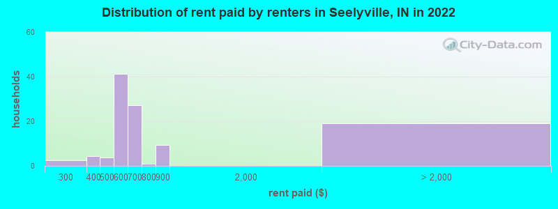 Distribution of rent paid by renters in Seelyville, IN in 2022