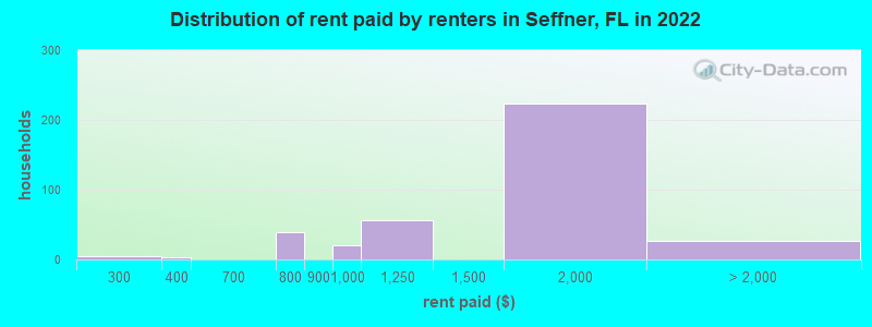 Distribution of rent paid by renters in Seffner, FL in 2022
