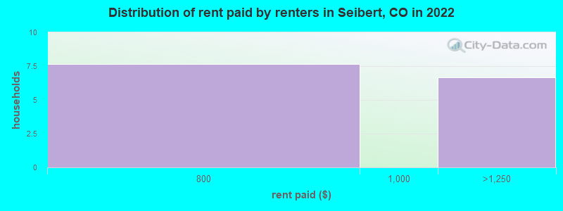 Distribution of rent paid by renters in Seibert, CO in 2022