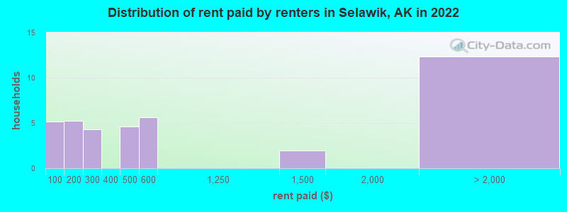 Distribution of rent paid by renters in Selawik, AK in 2022
