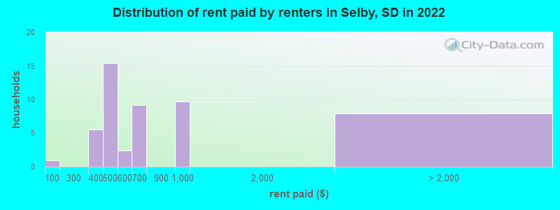 Distribution of rent paid by renters in Selby, SD in 2022