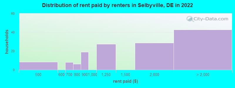 Distribution of rent paid by renters in Selbyville, DE in 2022