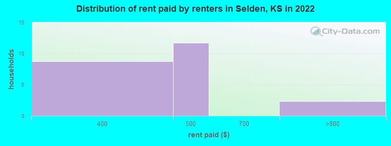 Distribution of rent paid by renters in Selden, KS in 2022