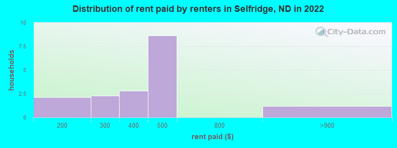 Distribution of rent paid by renters in Selfridge, ND in 2022