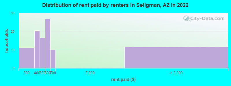Distribution of rent paid by renters in Seligman, AZ in 2022