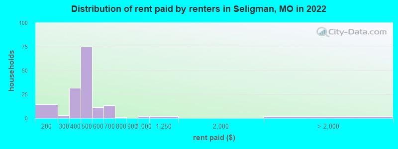 Distribution of rent paid by renters in Seligman, MO in 2022
