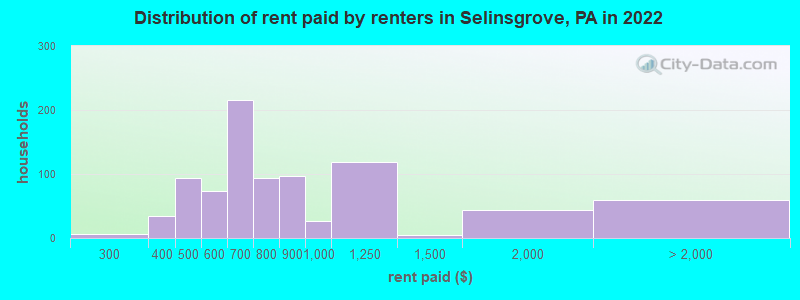Distribution of rent paid by renters in Selinsgrove, PA in 2022