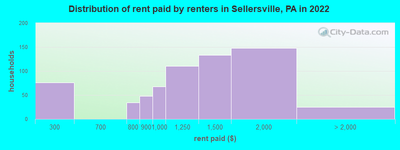 Distribution of rent paid by renters in Sellersville, PA in 2022