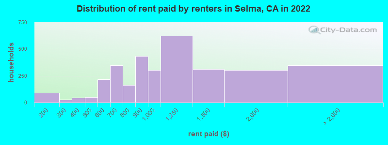 Distribution of rent paid by renters in Selma, CA in 2022