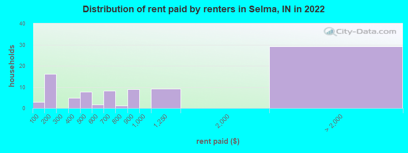 Distribution of rent paid by renters in Selma, IN in 2022