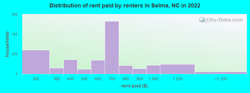 Distribution of rent paid by renters in Selma, NC in 2022