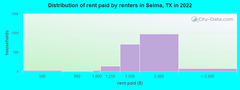 Distribution of rent paid by renters in Selma, TX in 2022