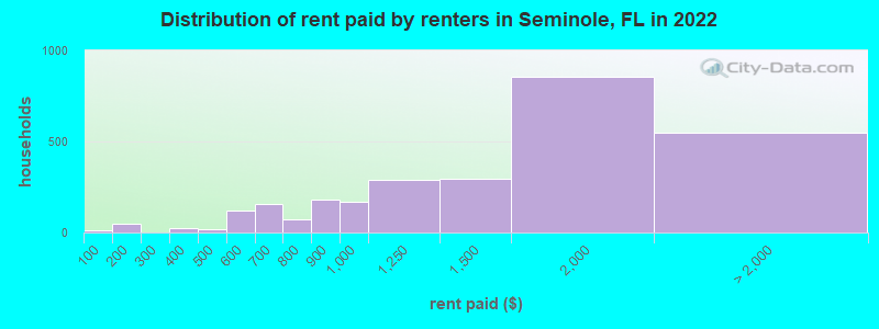 Distribution of rent paid by renters in Seminole, FL in 2022