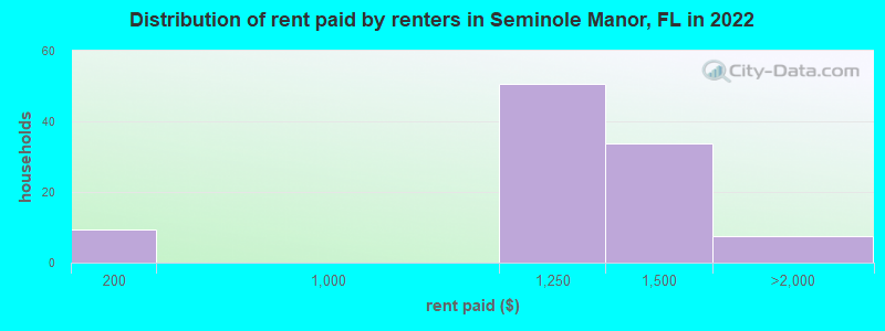 Distribution of rent paid by renters in Seminole Manor, FL in 2022
