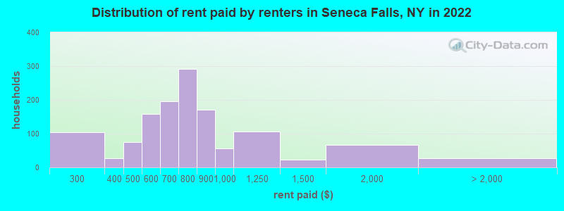 Distribution of rent paid by renters in Seneca Falls, NY in 2022