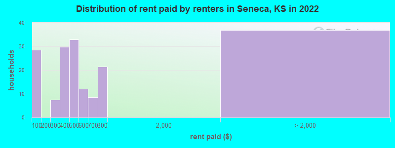 Distribution of rent paid by renters in Seneca, KS in 2022