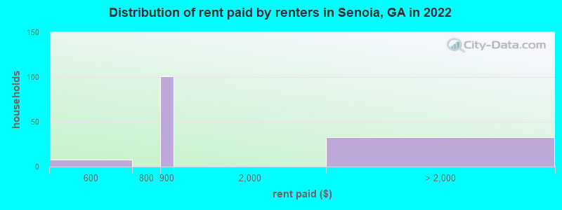 Distribution of rent paid by renters in Senoia, GA in 2022