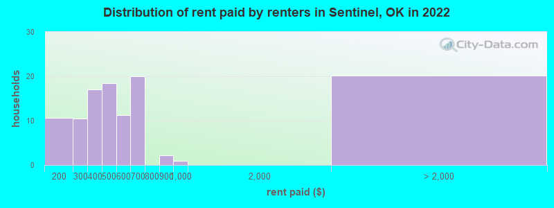 Distribution of rent paid by renters in Sentinel, OK in 2022