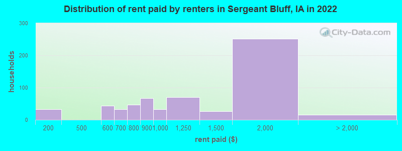 Distribution of rent paid by renters in Sergeant Bluff, IA in 2022