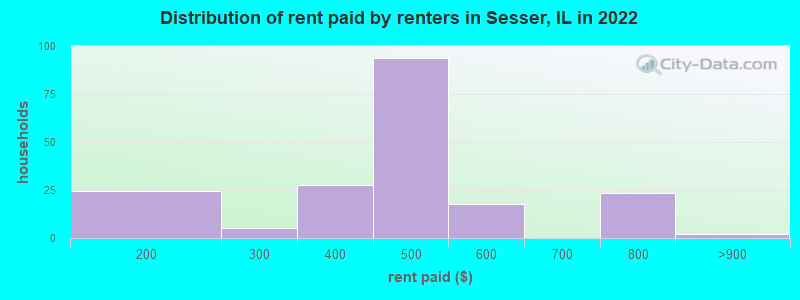 Distribution of rent paid by renters in Sesser, IL in 2022