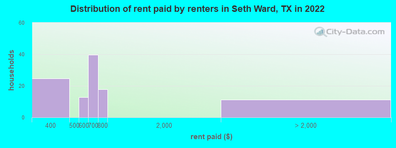 Distribution of rent paid by renters in Seth Ward, TX in 2022