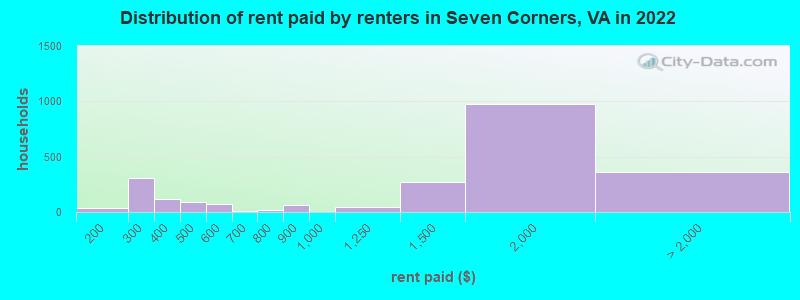Distribution of rent paid by renters in Seven Corners, VA in 2022