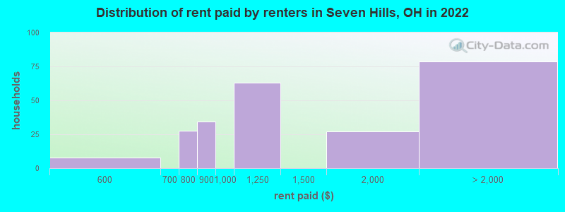 Distribution of rent paid by renters in Seven Hills, OH in 2022
