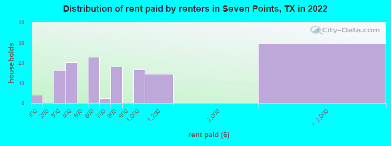Distribution of rent paid by renters in Seven Points, TX in 2022