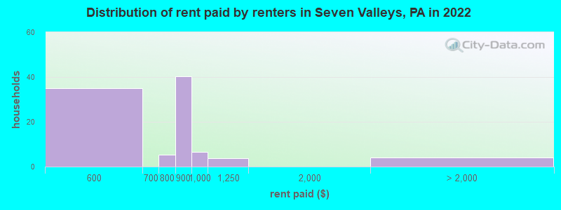 Distribution of rent paid by renters in Seven Valleys, PA in 2022