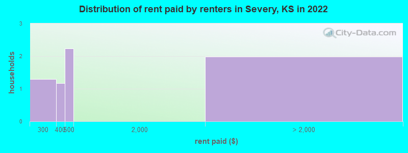 Distribution of rent paid by renters in Severy, KS in 2022