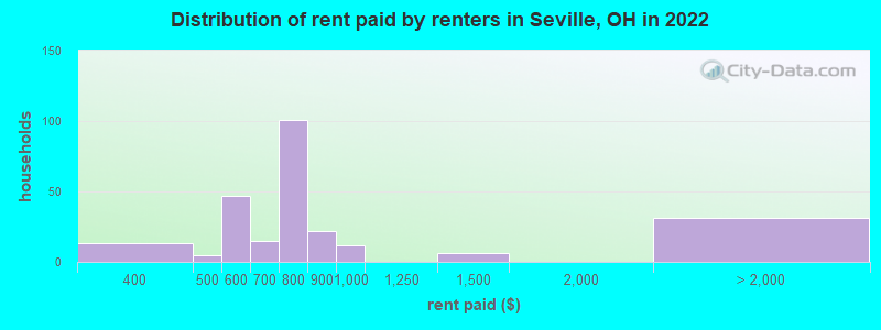 Distribution of rent paid by renters in Seville, OH in 2022