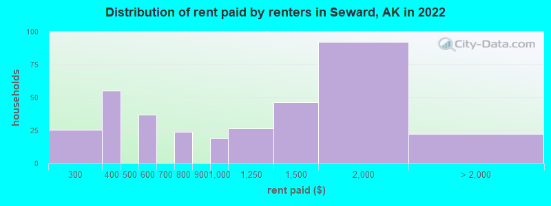 Distribution of rent paid by renters in Seward, AK in 2022