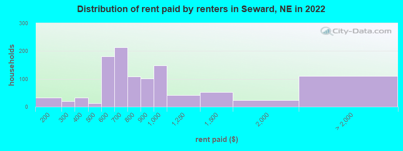 Distribution of rent paid by renters in Seward, NE in 2022