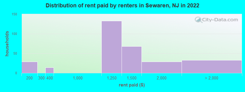 Distribution of rent paid by renters in Sewaren, NJ in 2022