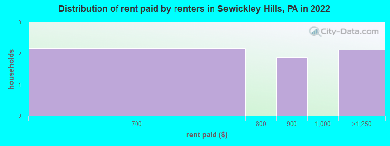 Distribution of rent paid by renters in Sewickley Hills, PA in 2022