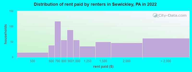 Distribution of rent paid by renters in Sewickley, PA in 2022