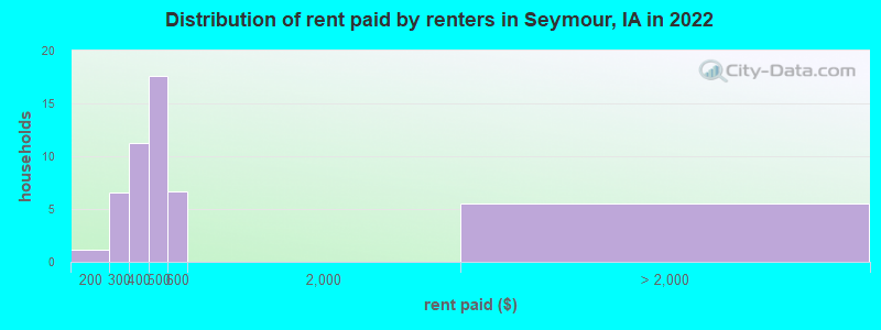 Distribution of rent paid by renters in Seymour, IA in 2022