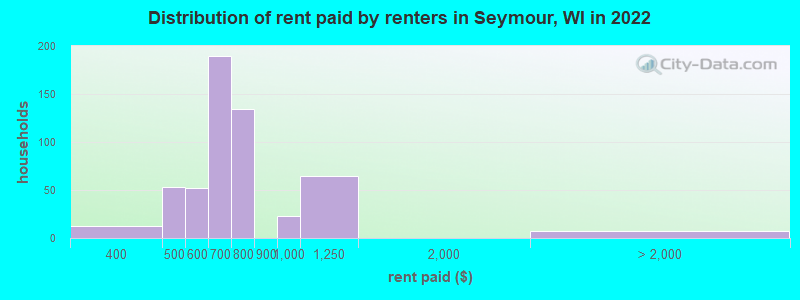 Distribution of rent paid by renters in Seymour, WI in 2022