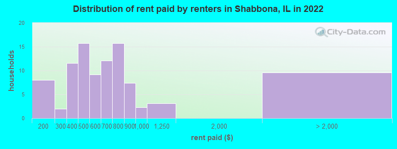 Distribution of rent paid by renters in Shabbona, IL in 2022