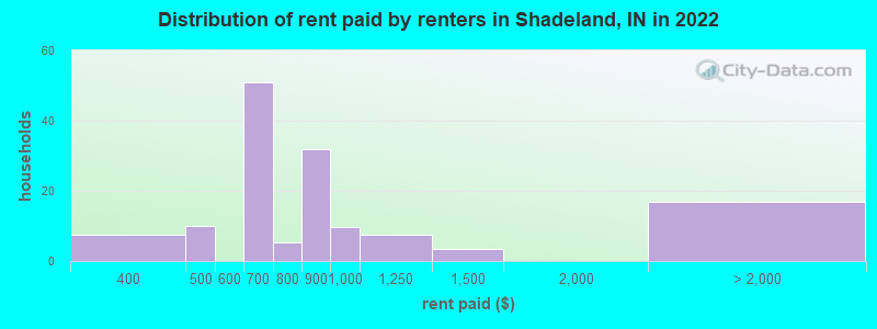Distribution of rent paid by renters in Shadeland, IN in 2022