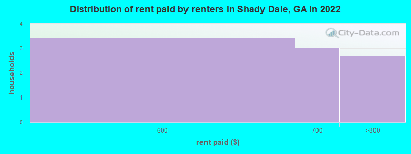 Distribution of rent paid by renters in Shady Dale, GA in 2022